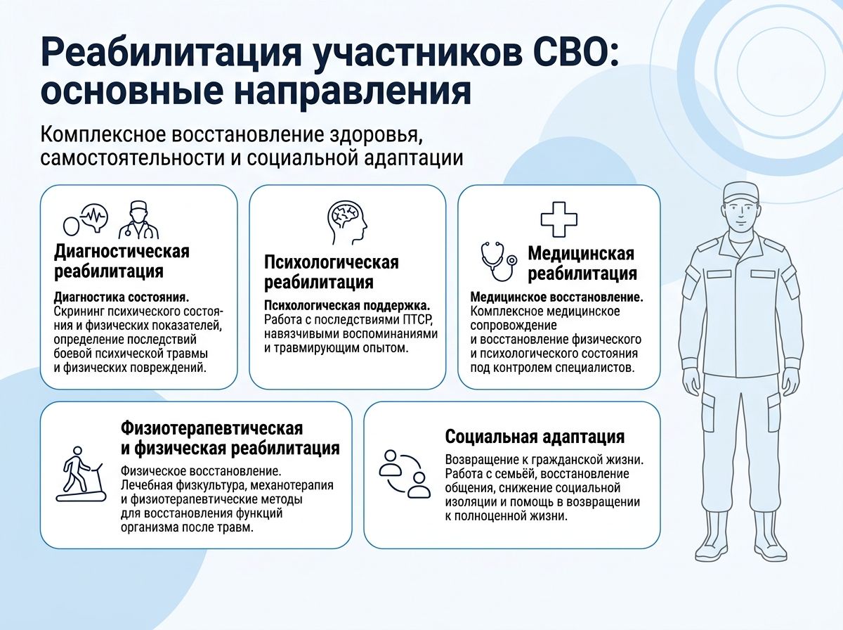 Реабилитация участников СВО в Полярном инфографика